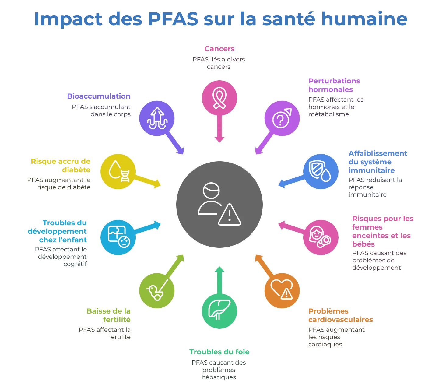 Les effets du PFAS sur la santé